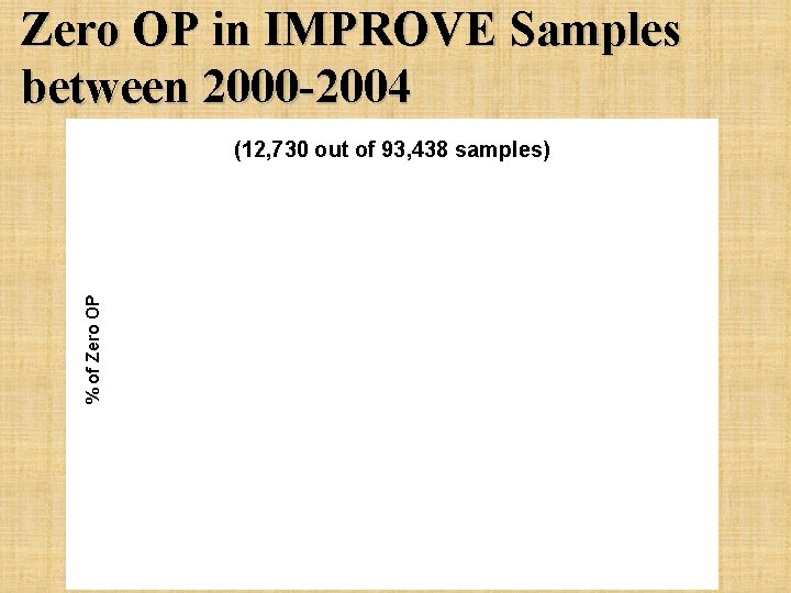 Zero OP in IMPROVE Samples between 2000 -2004 % of Zero OP (12, 730