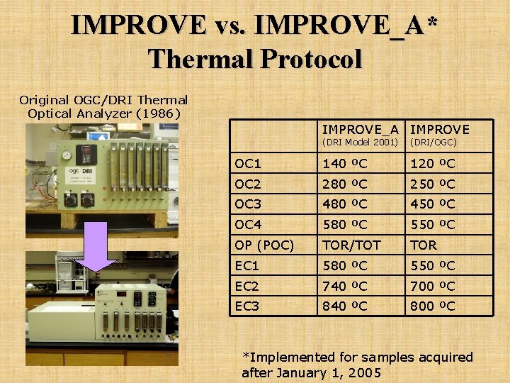 IMPROVE vs. IMPROVE_A* Thermal Protocol Original OGC/DRI Thermal Optical Analyzer (1986) IMPROVE_A IMPROVE (DRI