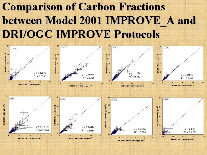 Comparison of Carbon Fractions between Model 2001 IMPROVE_A and DRI/OGC IMPROVE Protocols 