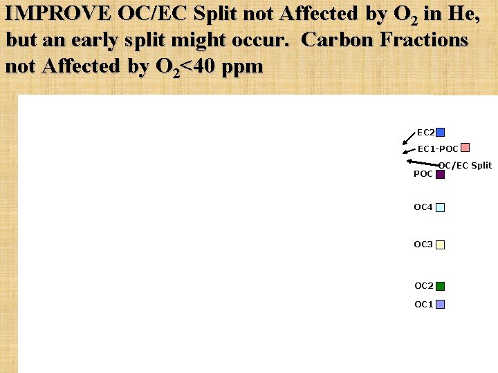 IMPROVE OC/EC Split not Affected by O 2 in He, but an early split