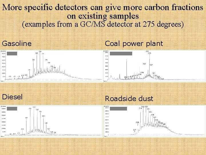 More specific detectors can give more carbon fractions on existing samples (examples from a