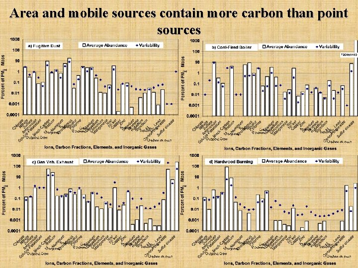 Area and mobile sources contain more carbon than point sources 