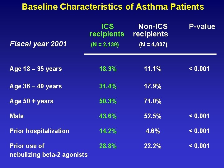 Baseline Characteristics of Asthma Patients ICS recipients Fiscal year 2001 (N = 2, 139)