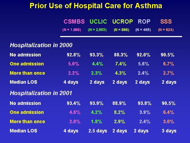 Prior Use of Hospital Care for Asthma CSMBS UCLIC UCROP (N = 1, 668)