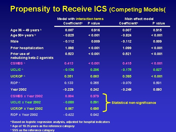 Propensity to Receive ICS (Competing Models( Model with interaction terms Coefficienta P value Main