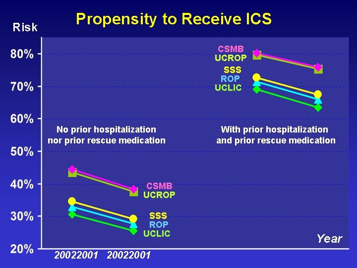 Risk Propensity to Receive ICS CSMB UCROP SSS ROP UCLIC No prior hospitalization nor