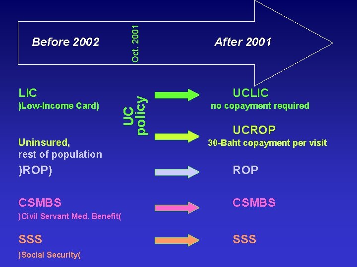 LIC )Low-Income Card) Oct. 2001 UC policy Before 2002 Uninsured, rest of population After