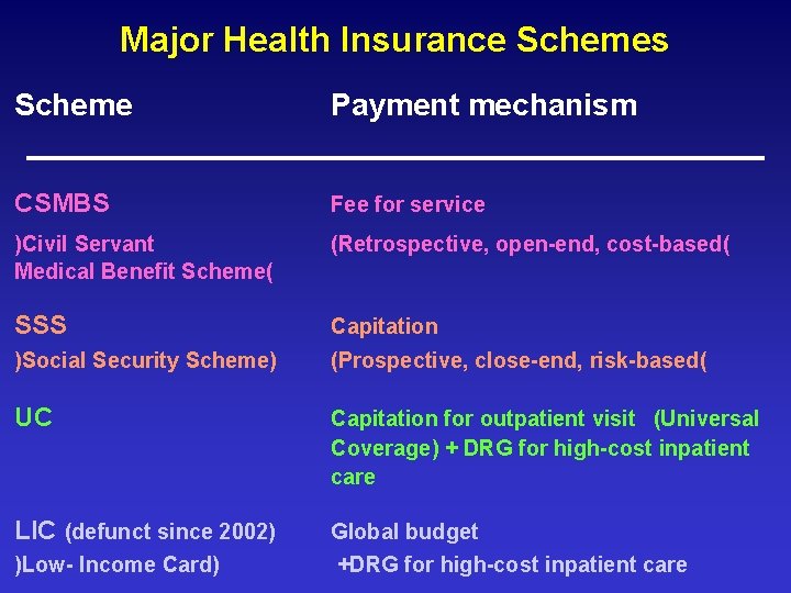 Major Health Insurance Schemes Scheme Payment mechanism CSMBS Fee for service )Civil Servant Medical