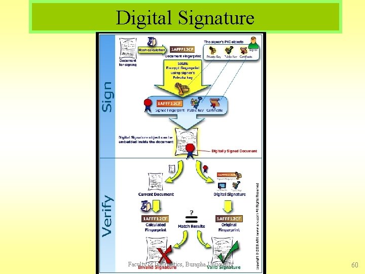 Digital Signature Faculty of Informatics, Burapha University 60 