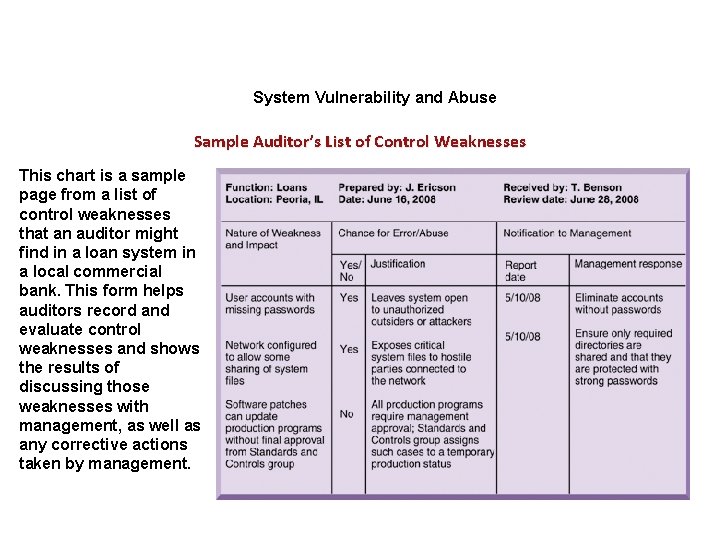 System Vulnerability and Abuse Sample Auditor’s List of Control Weaknesses This chart is a