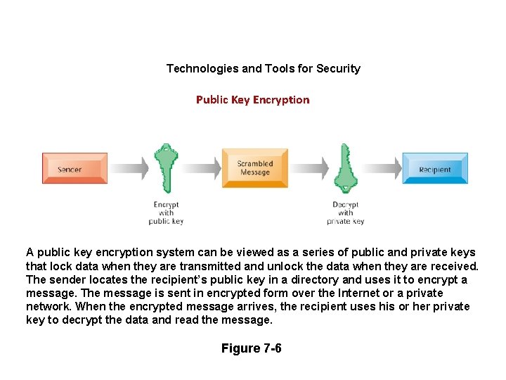 Technologies and Tools for Security Public Key Encryption A public key encryption system can