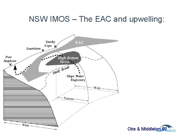 NSW IMOS – The EAC and upwelling: Oke & Middleton 02 