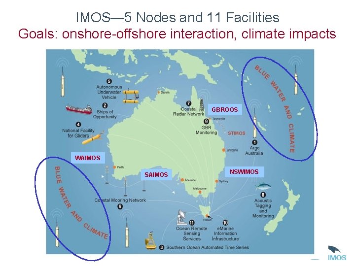 IMOS— 5 Nodes and 11 Facilities Goals: onshore-offshore interaction, climate impacts GBROOS WAIMOS SAIMOS