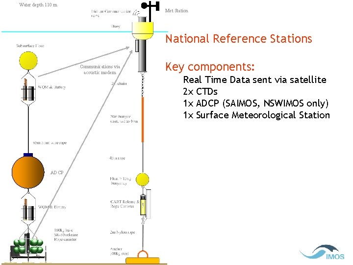 Water depth 110 m Met Station National Reference Stations Communications via acoustic modem ADCP
