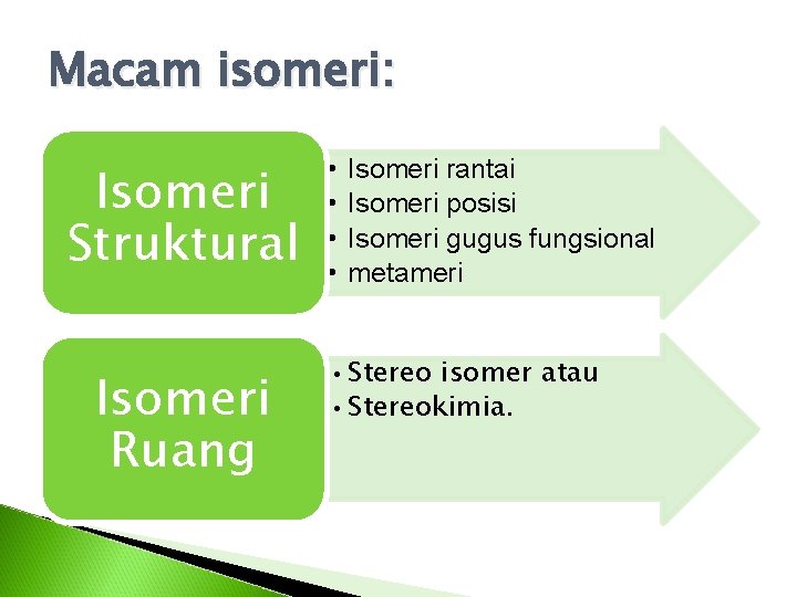 Macam isomeri: Isomeri Struktural Isomeri Ruang • • Isomeri rantai Isomeri posisi Isomeri gugus