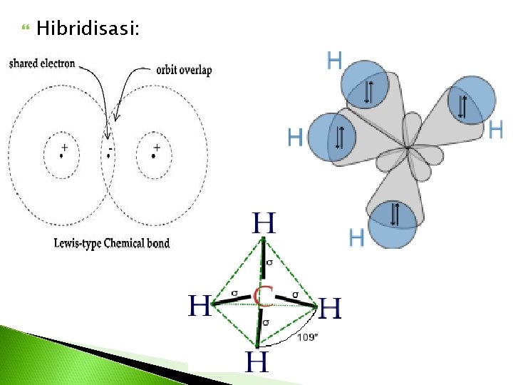  Hibridisasi: 