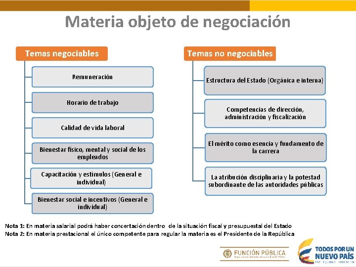 Materia objeto de negociación Temas negociables Remuneración Horario de trabajo Temas no negociables Estructura