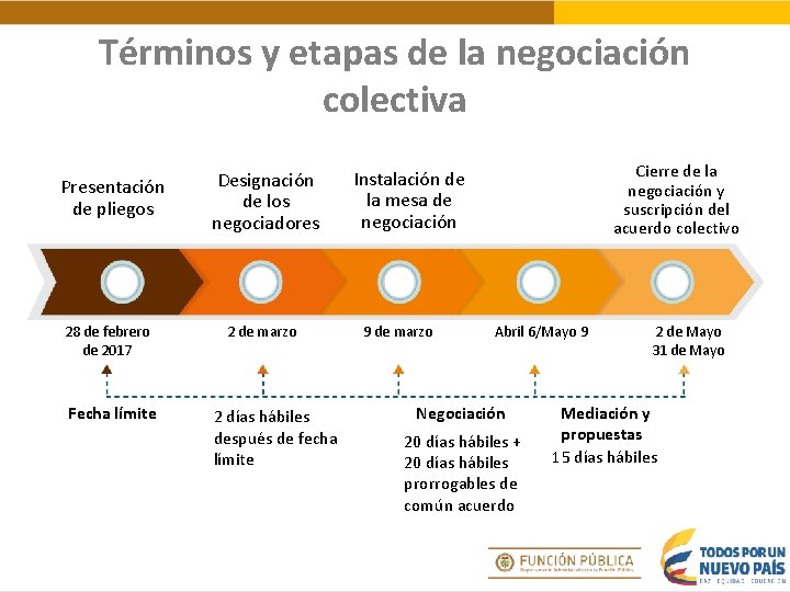 Términos y etapas de la negociación colectiva Presentación de pliegos 28 de febrero de