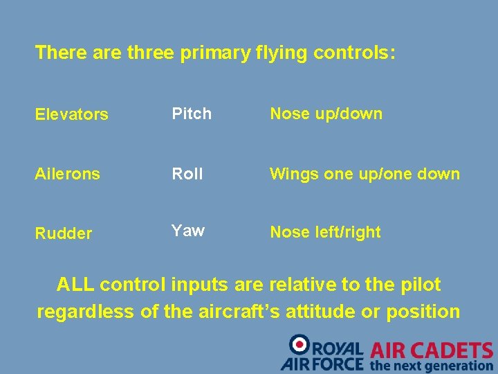 There are three primary flying controls: Elevators Pitch Nose up/down Ailerons Roll Wings one