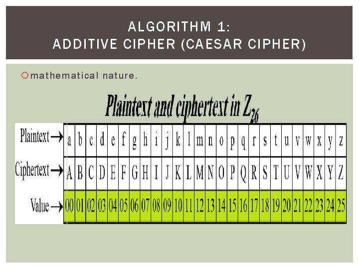 ALGORITHM 1: ADDITIVE CIPHER (CAESAR CIPHER) mathematical nature. 