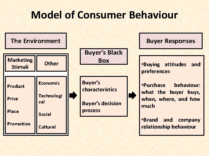 Model of Consumer Behaviour The Environment Marketing Stimuli Product Price Place Promotion Other Economic