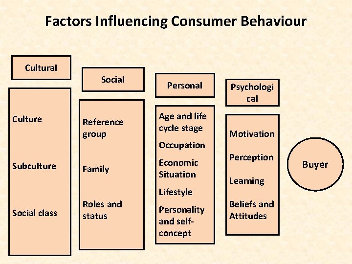 Factors Influencing Consumer Behaviour Cultural Culture Subculture Social Reference group Family Personal Age and