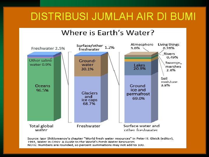 DISTRIBUSI JUMLAH AIR DI BUMI 