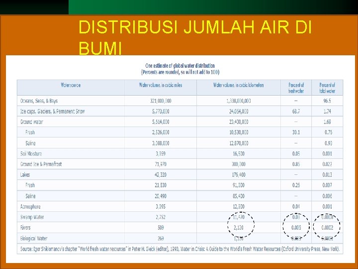 DISTRIBUSI JUMLAH AIR DI BUMI 