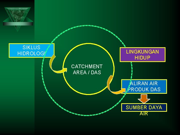 SIKLUS HIDROLOGI LINGKUNGAN HIDUP CATCHMENT AREA / DAS ALIRAN AIR PRODUK DAS SUMBER DAYA