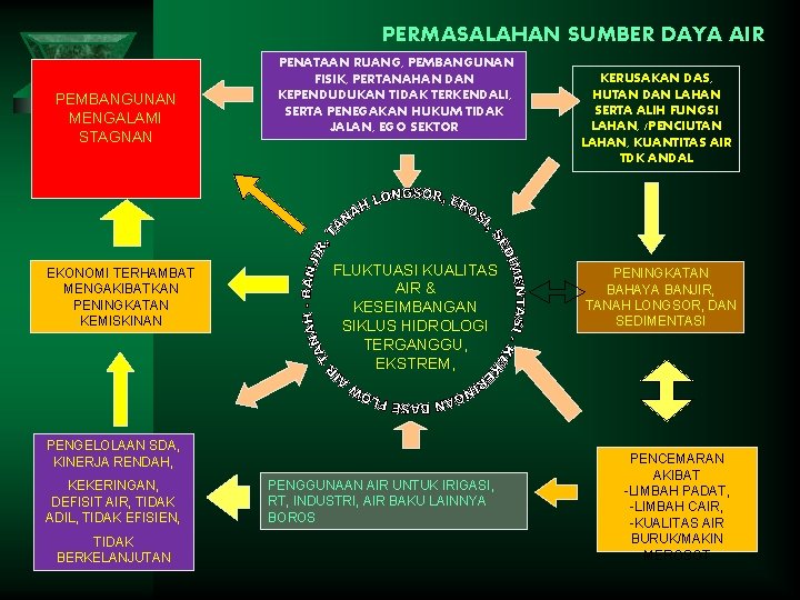 PERMASALAHAN SUMBER DAYA AIR PEMBANGUNAN MENGALAMI STAGNAN EKONOMI TERHAMBAT MENGAKIBATKAN PENINGKATAN KEMISKINAN PENATAAN RUANG,