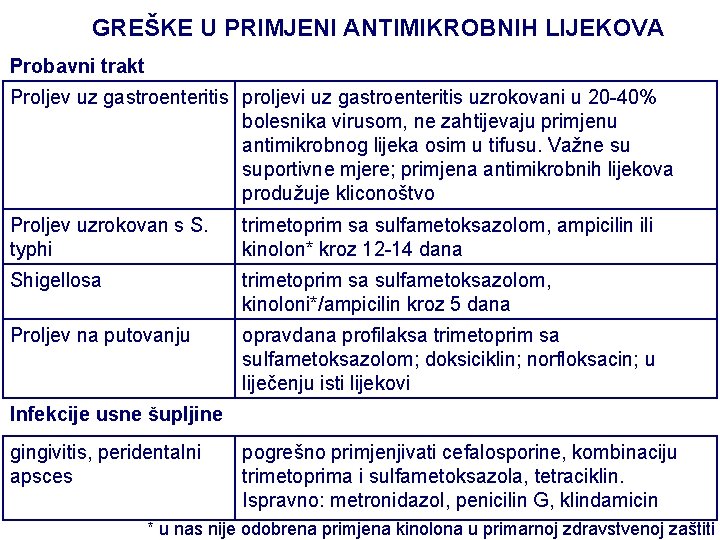 GREŠKE U PRIMJENI ANTIMIKROBNIH LIJEKOVA Probavni trakt Proljev uz gastroenteritis proljevi uz gastroenteritis uzrokovani