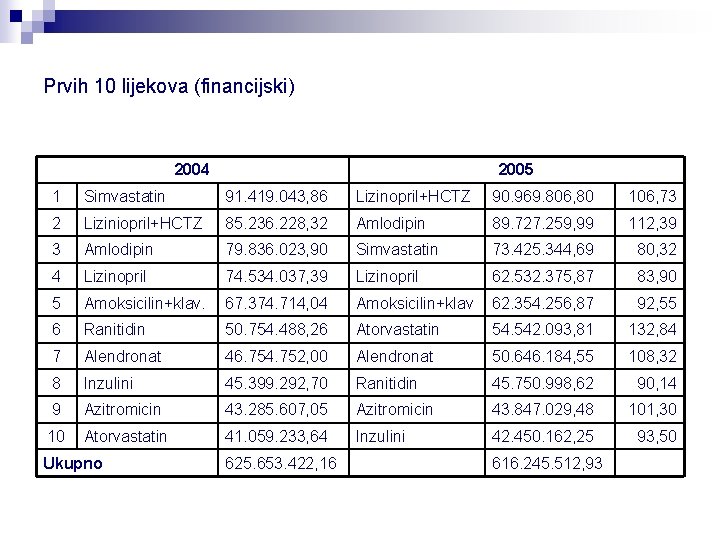 Prvih 10 lijekova (financijski) 2004 2005 1 Simvastatin 91. 419. 043, 86 Lizinopril+HCTZ 90.