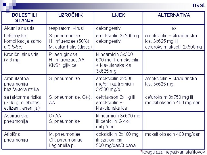 nast. BOLEST ILI STANJE UZROČNIK LIJEK Akutni sinusitis respiratorni virusi dekongestivi bakterijska komplikacija samo