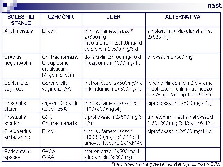 nast. BOLEST ILI STANJE UZROČNIK LIJEK ALTERNATIVA Akutni cistitis E. coli trim+sulfametoksazol* 2 x