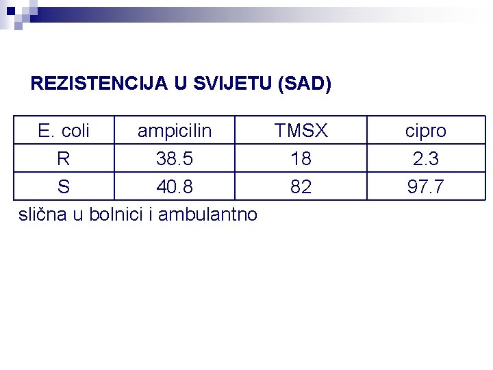 REZISTENCIJA U SVIJETU (SAD) E. coli ampicilin TMSX R 38. 5 18 S 40.