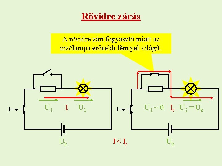 Rövidre zárás A rövidre zárt fogyasztó miatt az izzólámpa erősebb fénnyel világít. U 1