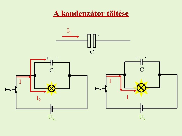 A kondenzátor töltése I 1 - + C C I I 2 Uk Uk