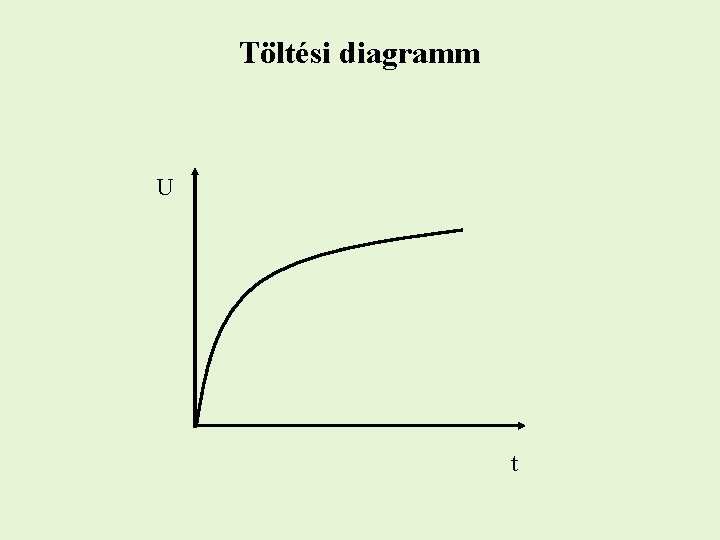 Töltési diagramm U t 