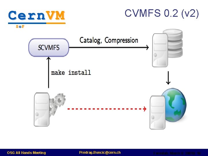 CVMFS 0. 2 (v 2) OSG All Hands Meeting Predrag. Buncic@cern. ch Fermilab, March