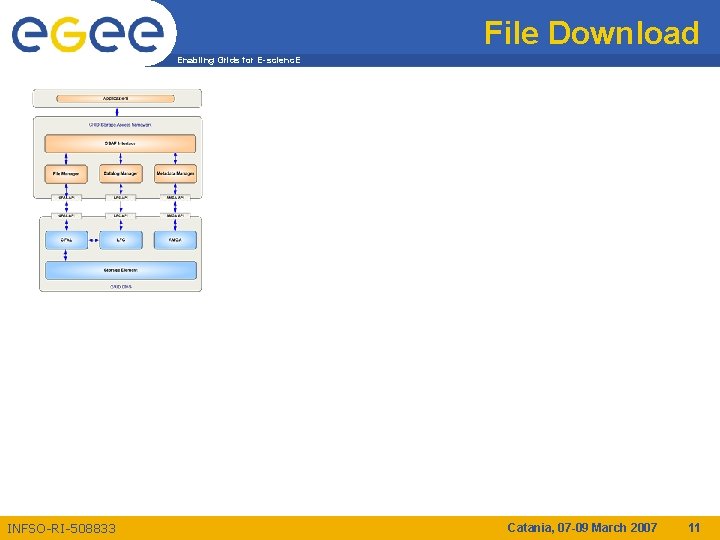 File Download Enabling Grids for E-scienc. E INFSO-RI-508833 Catania, 07 -09 March 2007 11