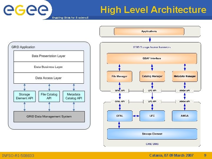 High Level Architecture Enabling Grids for E-scienc. E INFSO-RI-508833 Catania, 07 -09 March 2007