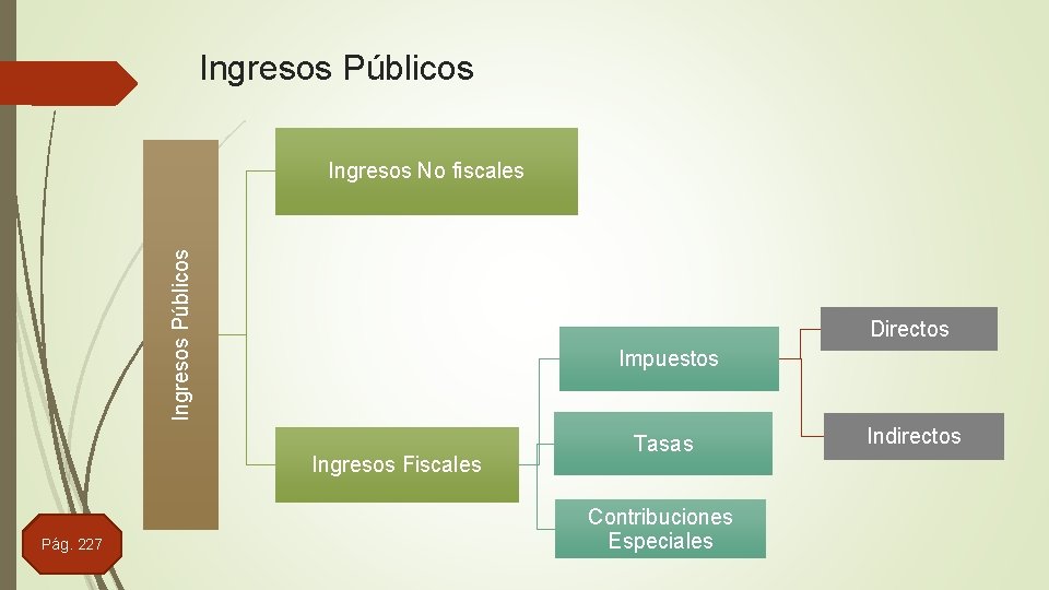 Ingresos Públicos Ingresos No fiscales Directos Impuestos Ingresos Fiscales Pág. 227 Tasas Contribuciones Especiales