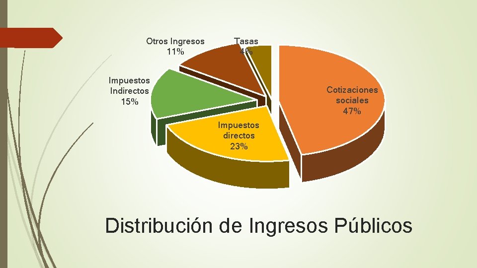 Otros Ingresos 11% Tasas 4% Impuestos Indirectos 15% Cotizaciones sociales 47% Impuestos directos 23%