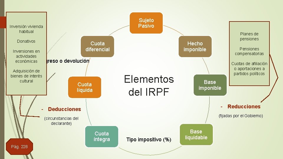 Sujeto Pasivo Inversión vivienda habitual Donativos Cuota diferencial Hecho imponible Inversiones en actividades económicas