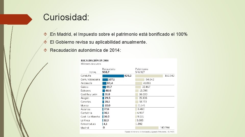 Curiosidad: En Madrid, el Impuesto sobre el patrimonio está bonificado el 100% El Gobierno