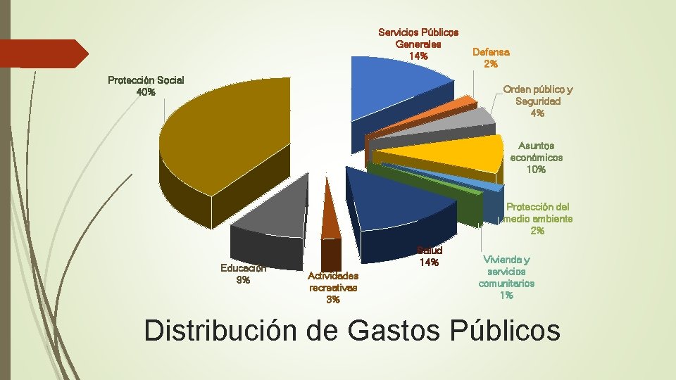 Servicios Públicos Generales 14% Protección Social 40% Defensa 2% Orden público y Seguridad 4%