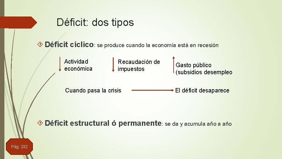 Déficit: dos tipos Déficit cíclico: se produce cuando la economía está en recesión Actividad