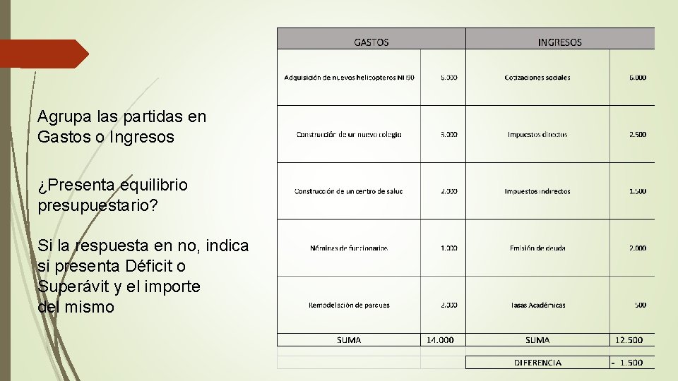 Agrupa las partidas en Gastos o Ingresos ¿Presenta equilibrio presupuestario? Si la respuesta en