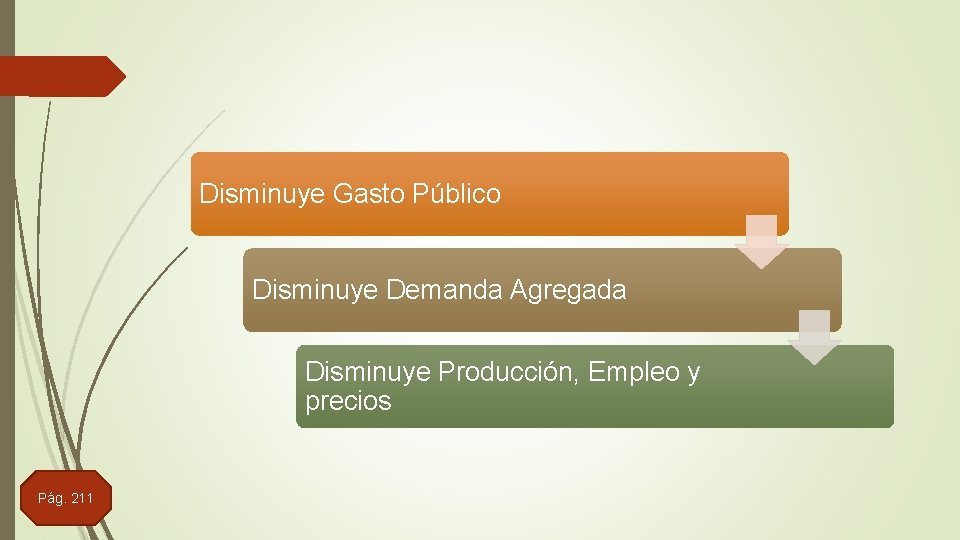 Disminuye Gasto Público Disminuye Demanda Agregada Disminuye Producción, Empleo y precios Pág. 211 