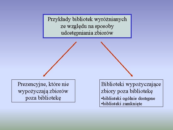 Przykłady bibliotek wyróżnianych ze względu na sposoby udostępniania zbiorów Prezencyjne, które nie wypożyczają zbiorów